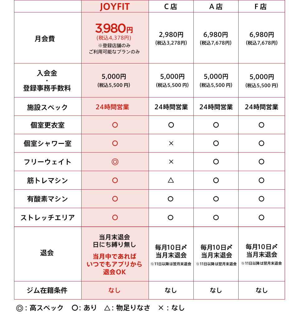 比較表