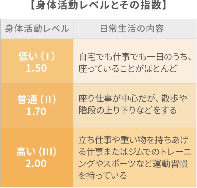 そもそも あなたが1日に必要なカロリーって Joyfit24 フィットネス ジム 24時間営業